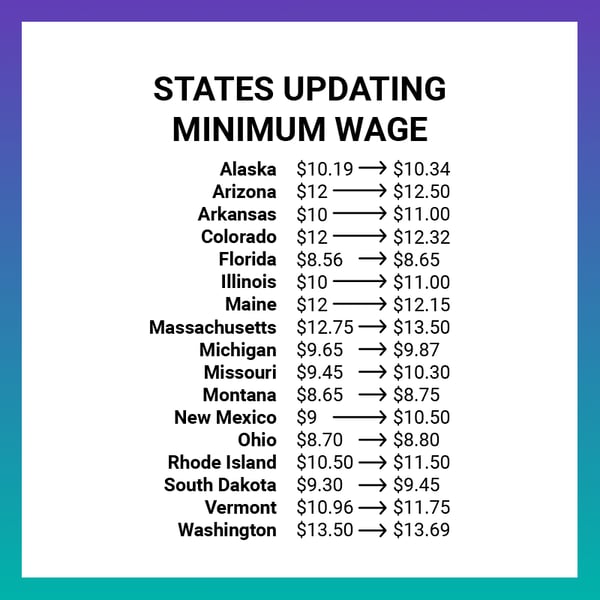These states will be increasing their minimum wage in the new year.