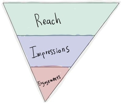 Employee Engagement Funnel.  Reach, Impressions and Engagement